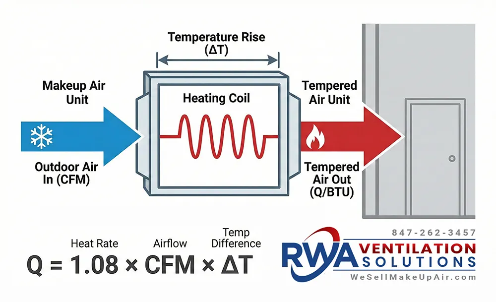 Schematic diagram illustrating how to calculate makeup air heating load. It shows cold outdoor air (CFM) flowing through a heating coil and entering a building as warm tempered air (Q/BTU), visually demonstrating the formula Q = 1.08 × CFM × ΔT.