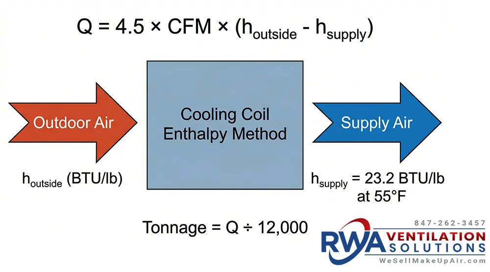 DOAS Cooling and Dehumidification Formula